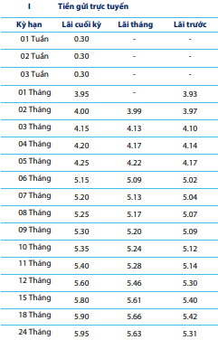 Lãi suất ngân hàng BVBank mới nhất tháng 4/2025: Lãi suất tiền gửi online cao nhất 5,95%/năm, lãi suất cho vay giảm- Ảnh 3.