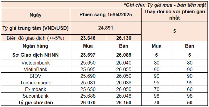 Sáng 15/4: Giá USD ngân hàng đồng loạt vượt 26.000 đồng, vàng SJC tăng lên 107,7 triệu đồng/lượng- Ảnh 1. Sáng 15/4: Giá USD ngân hàng đồng loạt vượt 26.000 đồng, vàng SJC tăng lên 107,7 triệu đồng/lượng- Ảnh 1.