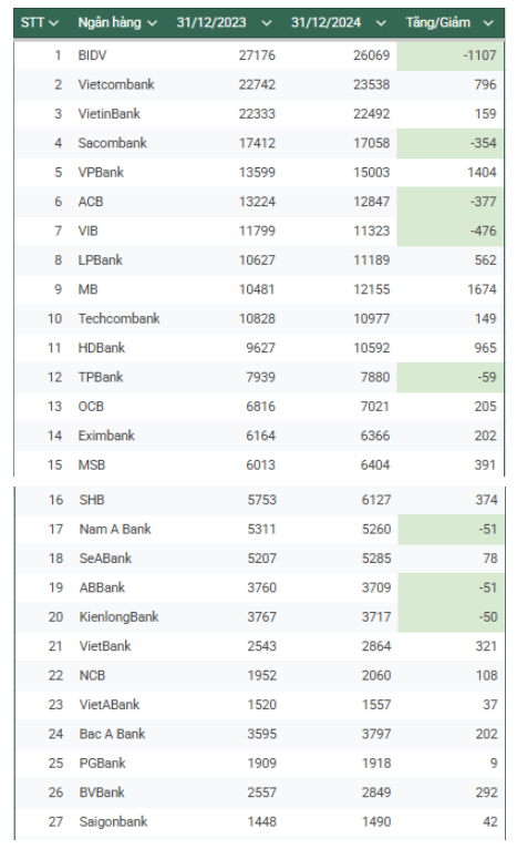 Khoảng 20% ngân hàng Việt Nam cắt giảm nhân sự trong quý 1/2025- Ảnh 1.