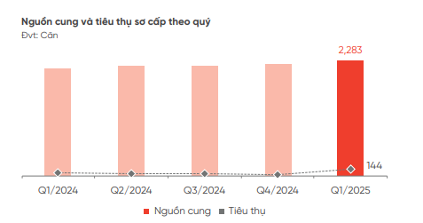 Trong khi giá đất nền “sốt nóng”, chung cư tăng trưởng đều, một loại hình bất động sản sức cầu thấp chưa có dấu hiệu phục hồi- Ảnh 2.