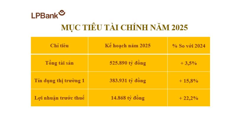 ĐHCĐ LPBank: Kế hoạch lợi nhuận 14.868 tỷ đồng trong năm nay, chia cổ tức tiền mặt tỷ lệ 25%- Ảnh 2. ĐHCĐ LPBank: Kế hoạch lợi nhuận 14.868 tỷ đồng trong năm nay, chia cổ tức tiền mặt tỷ lệ 25%- Ảnh 2.