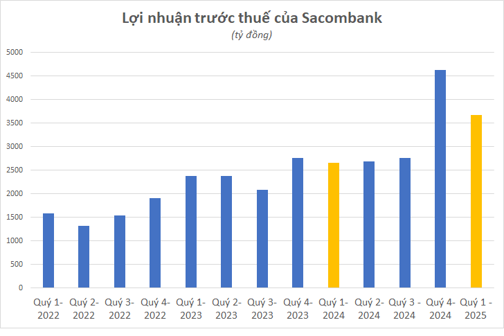 Cập nhật KQKD ngân hàng quý 1/2025 đến chiều 29/4: Vietcombank vẫn "cô đơn" trên đỉnh lợi nhuận, xuất hiện nhà băng báo lãi gấp 3 lần cùng kỳ- Ảnh 4. Cập nhật KQKD ngân hàng quý 1/2025 đến chiều 29/4: Vietcombank vẫn "cô đơn" trên đỉnh lợi nhuận, xuất hiện nhà băng báo lãi gấp 3 lần cùng kỳ- Ảnh 4.
