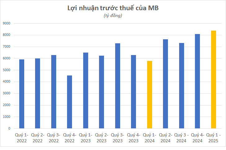 Cập nhật KQKD ngân hàng quý 1/2025 đến chiều 29/4: Vietcombank vẫn "cô đơn" trên đỉnh lợi nhuận, xuất hiện nhà băng báo lãi gấp 3 lần cùng kỳ- Ảnh 3. Cập nhật KQKD ngân hàng quý 1/2025 đến chiều 29/4: Vietcombank vẫn "cô đơn" trên đỉnh lợi nhuận, xuất hiện nhà băng báo lãi gấp 3 lần cùng kỳ- Ảnh 3.