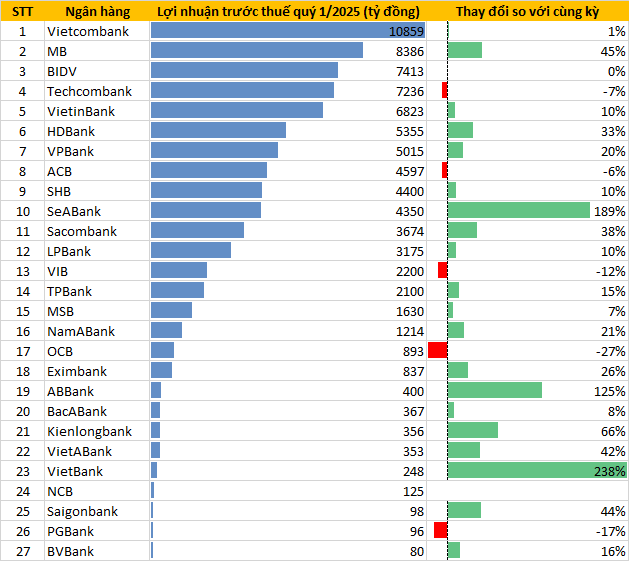 Cập nhật KQKD ngân hàng quý 1/2025 đến chiều 29/4: Vietcombank vẫn "cô đơn" trên đỉnh lợi nhuận, xuất hiện nhà băng báo lãi gấp 3 lần cùng kỳ- Ảnh 1. Cập nhật KQKD ngân hàng quý 1/2025 đến chiều 29/4: Vietcombank vẫn "cô đơn" trên đỉnh lợi nhuận, xuất hiện nhà băng báo lãi gấp 3 lần cùng kỳ- Ảnh 1.