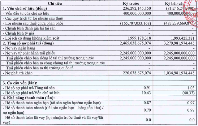 Lỗ âm vốn chủ sở hữu, Đầu tư Phát triển Mỹ Khánh vẫn tất toán 2.245 tỷ đồng trái phiếu- Ảnh 1. Lỗ âm vốn chủ sở hữu, Đầu tư Phát triển Mỹ Khánh vẫn tất toán 2.245 tỷ đồng trái phiếu- Ảnh 1.