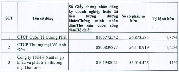 PGBank hoàn tất chào bán 80 triệu cổ phiếu cho 555 cổ đông- Ảnh 1. PGBank hoàn tất chào bán 80 triệu cổ phiếu cho 555 cổ đông- Ảnh 1.