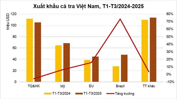 Loại cá 'rẻ bèo' bán đầy chợ Việt bất ngờ được nước giàu nhất Nam Mỹ tăng nhập khẩu: Protein không kém cá hồi- Ảnh 1. Loại cá 'rẻ bèo' bán đầy chợ Việt bất ngờ được nước giàu nhất Nam Mỹ tăng nhập khẩu: Protein không kém cá hồi- Ảnh 1.
