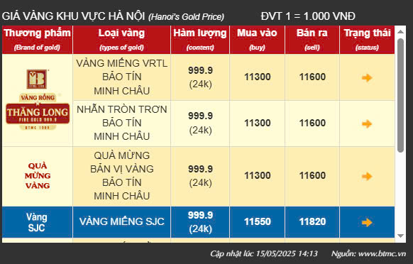 Ngày 15/5: Giá USD ngân hàng có diễn biến mới và giá vàng giảm tới 1,5 triệu đồng/lượng- Ảnh 3. Ngày 15/5: Giá USD ngân hàng có diễn biến mới và giá vàng giảm tới 1,5 triệu đồng/lượng- Ảnh 3.