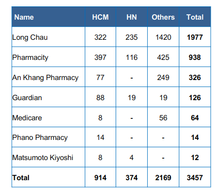 Cục diện thị trường chuỗi nhà thuốc: An Khang không còn hiện diện ở Hà Nội - Ảnh 2. Cục diện thị trường chuỗi nhà thuốc: An Khang không còn hiện diện ở Hà Nội - Ảnh 2.
