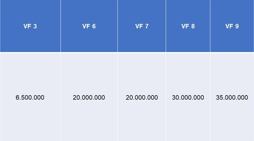 Tỷ phú Phạm Nhật Vượng tung ưu đãi khủng cho loạt ô tô VinFast: Tặng 50 triệu cho khách mua VF 7, cộng thêm 2 năm bảo hiểm siêu giá trị - Ảnh 2. Tỷ phú Phạm Nhật Vượng tung ưu đãi khủng cho loạt ô tô VinFast: Tặng 50 triệu cho khách mua VF 7, cộng thêm 2 năm bảo hiểm siêu giá trị - Ảnh 2.