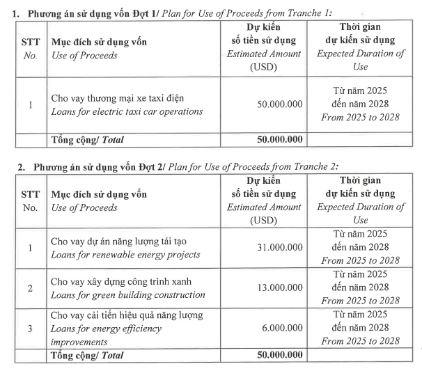 HDBank dự kiến chào bán tối đa 100 triệu USD trái phiếu ra quốc tế- Ảnh 1. HDBank dự kiến chào bán tối đa 100 triệu USD trái phiếu ra quốc tế- Ảnh 1.