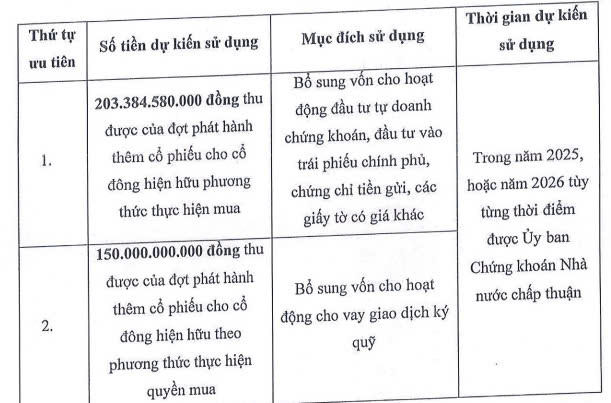 Chứng khoán DSC được cấp hạn mức tín dụng hơn 1.300 tỷ đồng- Ảnh 2. Chứng khoán DSC được cấp hạn mức tín dụng hơn 1.300 tỷ đồng- Ảnh 2.