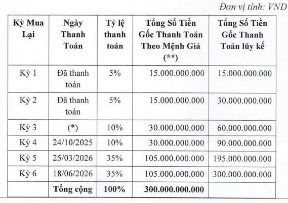 Năng lượng Nam Phương kéo dài kỳ hạn của 3 lô trái phiếu- Ảnh 1. Năng lượng Nam Phương kéo dài kỳ hạn của 3 lô trái phiếu- Ảnh 1.
