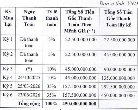 Năng lượng Nam Phương kéo dài kỳ hạn của 3 lô trái phiếu- Ảnh 2. Năng lượng Nam Phương kéo dài kỳ hạn của 3 lô trái phiếu- Ảnh 2.