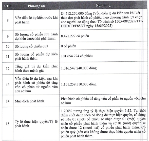 F88 lên kế hoạch phát hành cổ phiếu thưởng để tăng vốn vượt 1.100 tỷ đồng- Ảnh 1. F88 lên kế hoạch phát hành cổ phiếu thưởng để tăng vốn vượt 1.100 tỷ đồng- Ảnh 1.