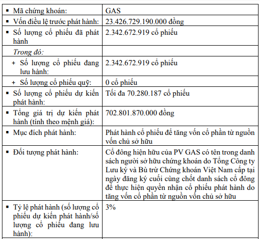 PV GAS đặt mục tiêu lợi nhuận bằng một nửa năm 2024- Ảnh 2. PV GAS đặt mục tiêu lợi nhuận bằng một nửa năm 2024- Ảnh 2.
