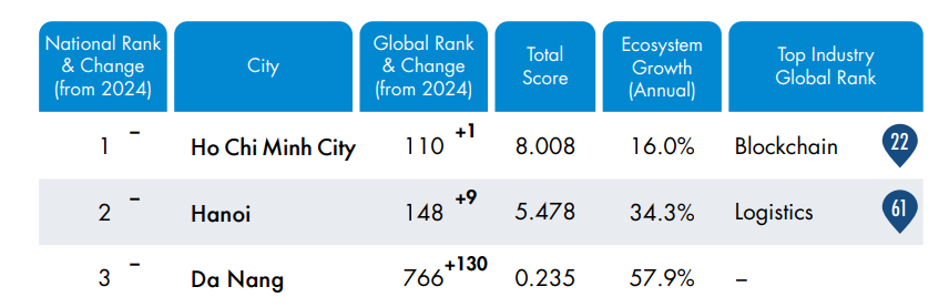 Tin vui của TP. Hồ Chí Minh, Hà Nội và Đà Nẵng- Ảnh 1. Tin vui của TP. Hồ Chí Minh, Hà Nội và Đà Nẵng- Ảnh 1.