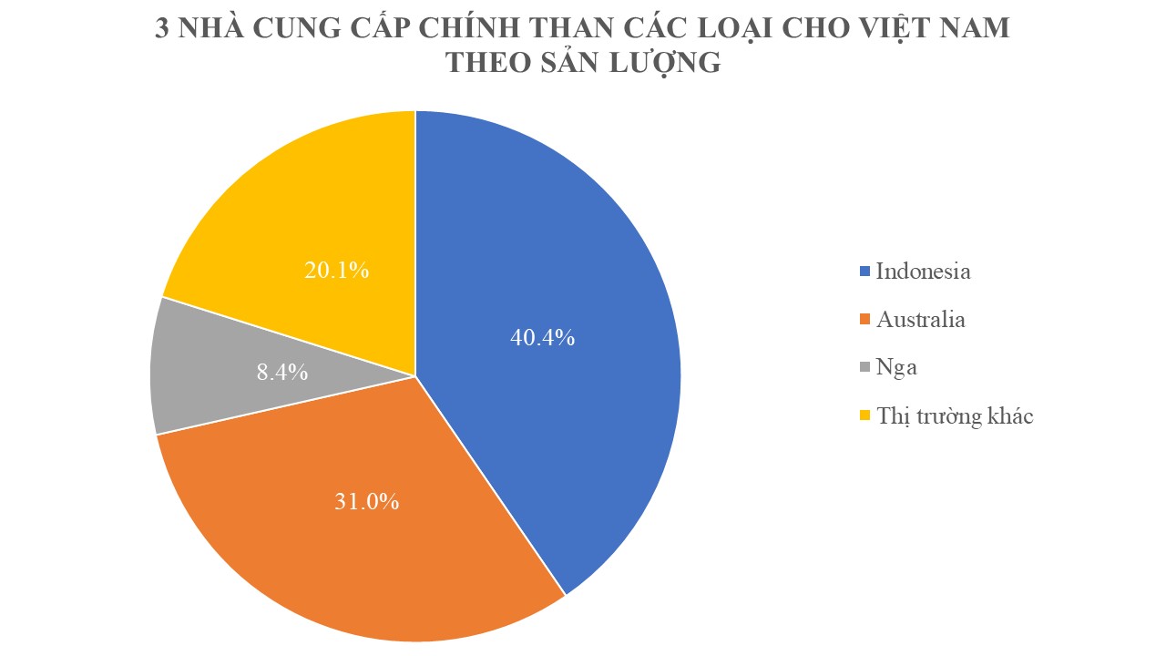 Hàng triệu tấn "vàng đen" từ Indonesia tràn về Việt Nam với giá siêu rẻ: Thuế nhập khẩu 0%, nước ta có trữ lượng top 3 Đông Nam Á- Ảnh 1. Hàng triệu tấn "vàng đen" từ Indonesia tràn về Việt Nam với giá siêu rẻ: Thuế nhập khẩu 0%, nước ta có trữ lượng top 3 Đông Nam Á- Ảnh 1.