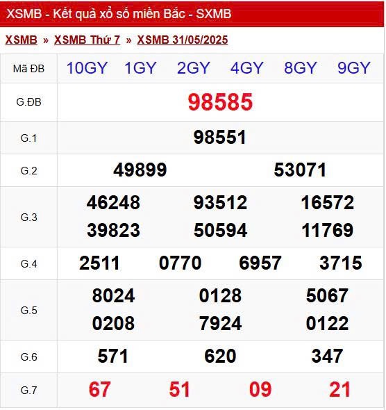 Kết quả xổ số miền Bắc hôm nay ngày 31/5/2025- Ảnh 2. Kết quả xổ số miền Bắc hôm nay ngày 31/5/2025- Ảnh 2.