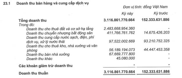 Kinh Bắc báo lãi ròng hơn 849 tỷ đồng, 'đảo chiều' so với khoản lỗ cùng kỳ- Ảnh 1. Kinh Bắc báo lãi ròng hơn 849 tỷ đồng, 'đảo chiều' so với khoản lỗ cùng kỳ- Ảnh 1.