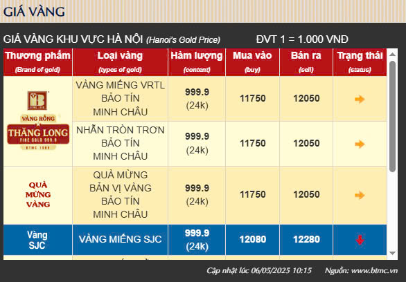 Ngày 6/5: VietinBank nâng mạnh giá mua USD, giá vàng lập kỷ lục mới- Ảnh 2.