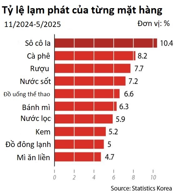 Buồn của nền kinh tế lớn thứ 4 châu Á: bão giá khiến ăn mì ly, trứng chần cũng trở thành điều xa xỉ - Ảnh 1.