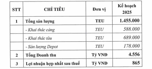 Vận tải và Xếp dỡ Hải An đặt mục tiêu doanh thu 4.556 tỷ đồng trong năm 2025 - Ảnh 1.