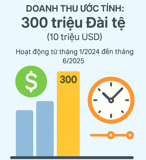 Triệt phá đường dây của 'ông trùm' hàng giả, rửa tiền thông qua tài khoản Shopee: Đã thu thập 290 tài khoản, trục lợi hơn 260 tỷ đồng - Ảnh 3. Triệt phá đường dây của 'ông trùm' hàng giả, rửa tiền thông qua tài khoản Shopee: Đã thu thập 290 tài khoản, trục lợi hơn 260 tỷ đồng - Ảnh 3.
