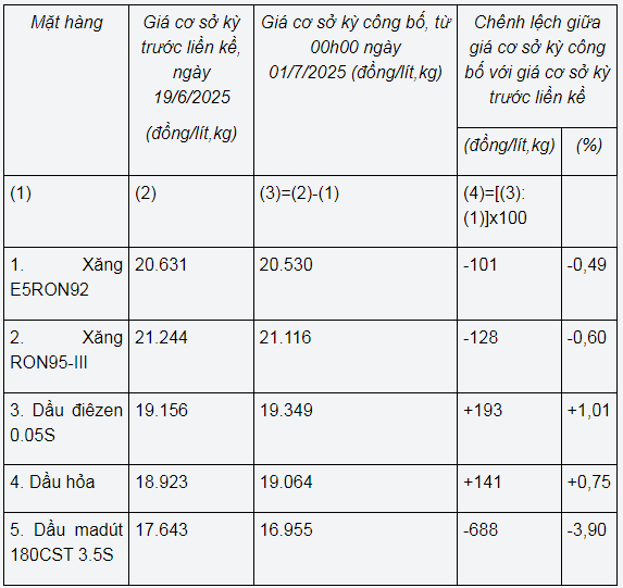 Giá xăng dầu đồng loạt tăng - Ảnh 1.