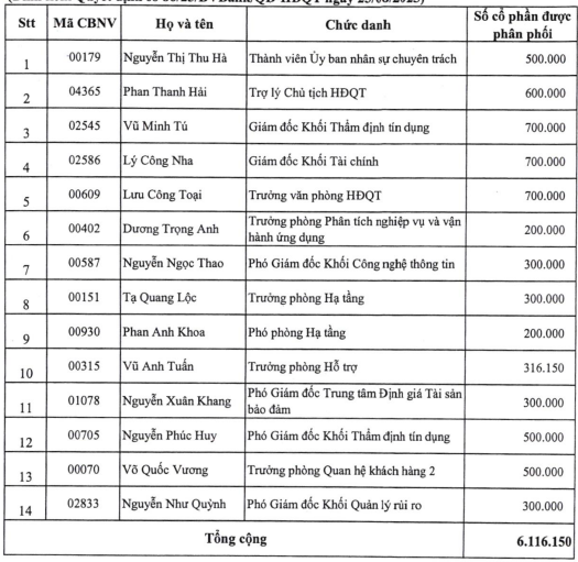 BVBank tiếp tục phân phối hơn 6 triệu cổ phiếu ESOP cho 14 nhân viên - Ảnh 1.