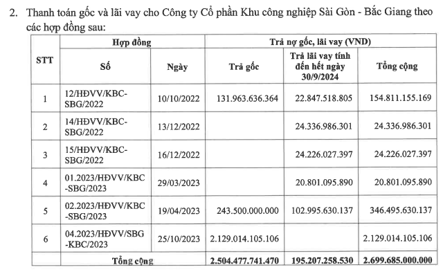Kinh Bắc phân bổ hơn 4.100 tỷ đồng đợt chào bán cổ phiếu riêng lẻ vào việc gì? - Ảnh 1.