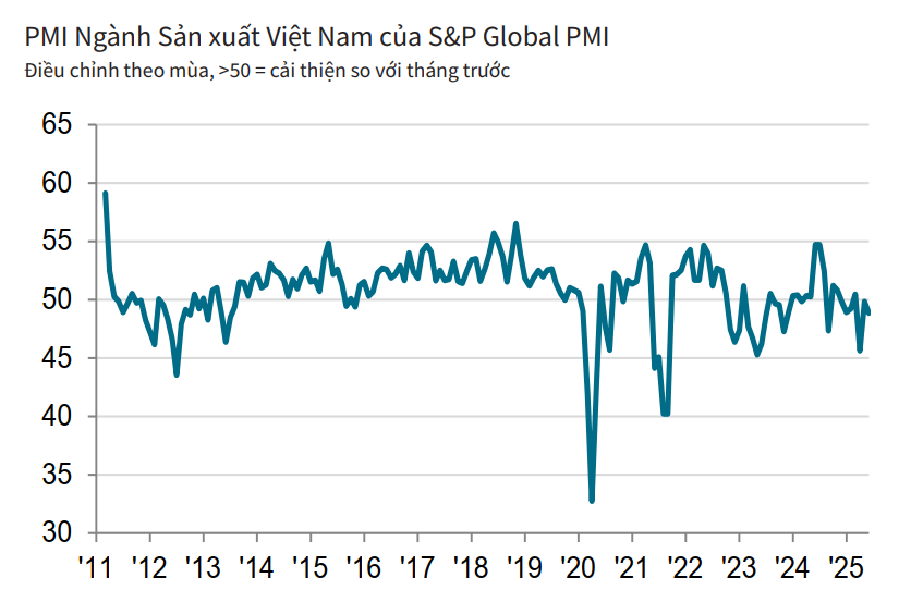 Số lượng đơn đặt hàng xuất khẩu mới giảm mạnh nhất trong hơn hai năm, PMI Việt Nam được đánh giá ra sao trong tháng 6/2025? - Ảnh 1.