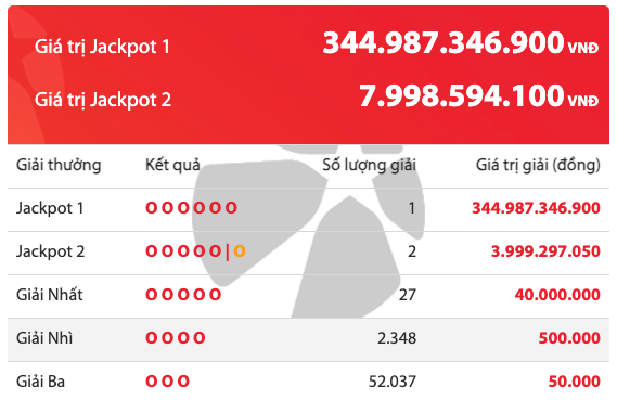 Có người vừa trúng Vietlott 344 tỷ đồng, giải thưởng kỷ lục chưa từng có trong lịch sử xổ số Việt Nam- Ảnh 1. Có người vừa trúng Vietlott 344 tỷ đồng, giải thưởng kỷ lục chưa từng có trong lịch sử xổ số Việt Nam- Ảnh 1.