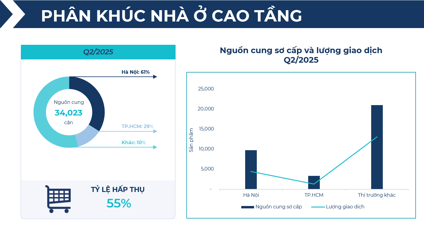 BHS R&D: Chung cư giao dịch sôi động nửa đầu 2025, đất nền tỉnh lẻ lên ngôi cuối năm - Ảnh 3.