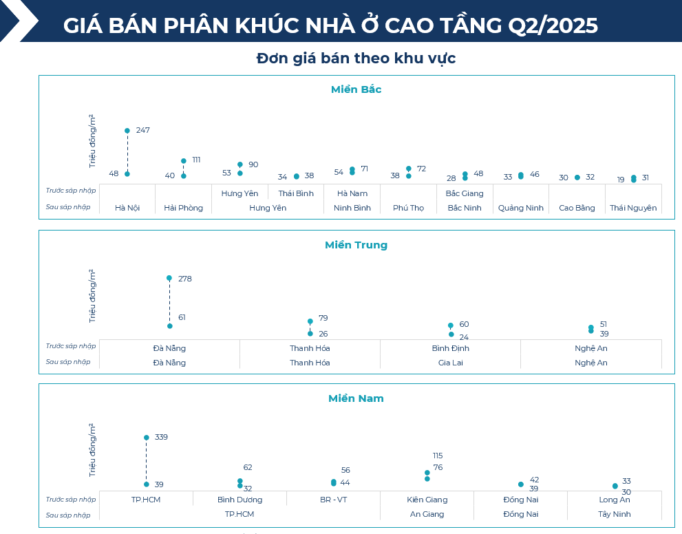 BHS R&D: Chung cư giao dịch sôi động nửa đầu 2025, đất nền tỉnh lẻ lên ngôi cuối năm - Ảnh 10.