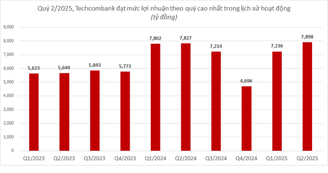 Cập nhật KQKD ngân hàng tối 21/7: Techcombank gây bất ngờ- Ảnh 2. Cập nhật KQKD ngân hàng tối 21/7: Techcombank gây bất ngờ- Ảnh 2.