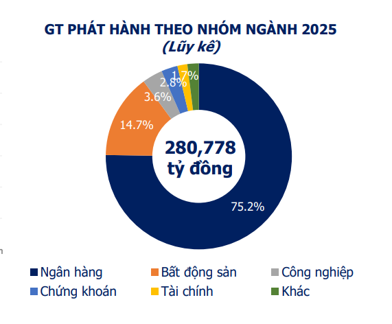 Hơn 280.000 tỷ đồng trái phiếu phát hành từ đầu năm, nhóm ngân hàng chiếm phần lớn - Ảnh 1.