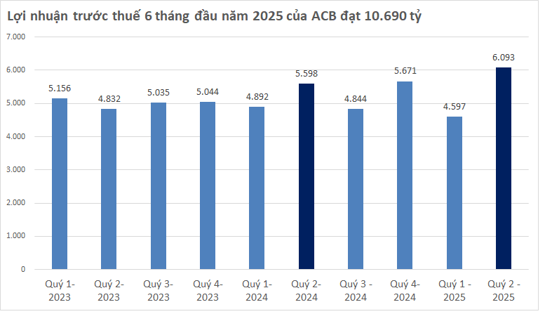 Cập nhật lợi nhuận 11 ngân hàng 6 tháng đầu năm 2025 đến chiều 24/7: ACB, VPBank, Techcombank, LPBank,...- Ảnh 2. Cập nhật sáng 26/7: Đã có ngân hàng - Ảnh 2.