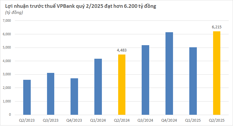 Lợi nhuận ngân hàng quý 2/2025 công bố đến sáng 27/7: Cập nhật "ông lớn" BIDV, ACB, VPBank,...- Ảnh 3. Lợi nhuận ngân hàng quý 2/2025 công bố đến sáng 27/7: Cập nhật "ông lớn" BIDV, ACB, VPBank,... - Ảnh 3.