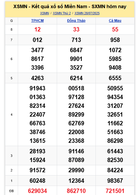 Kết quả xổ số miền Nam hôm nay ngày 28/7/2025 - Ảnh 2.