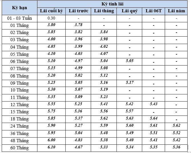 Lãi suất tiết kiệm tháng 8/2025 tại BVBank: Cao nhất hơn 6%/năm - Ảnh 2.