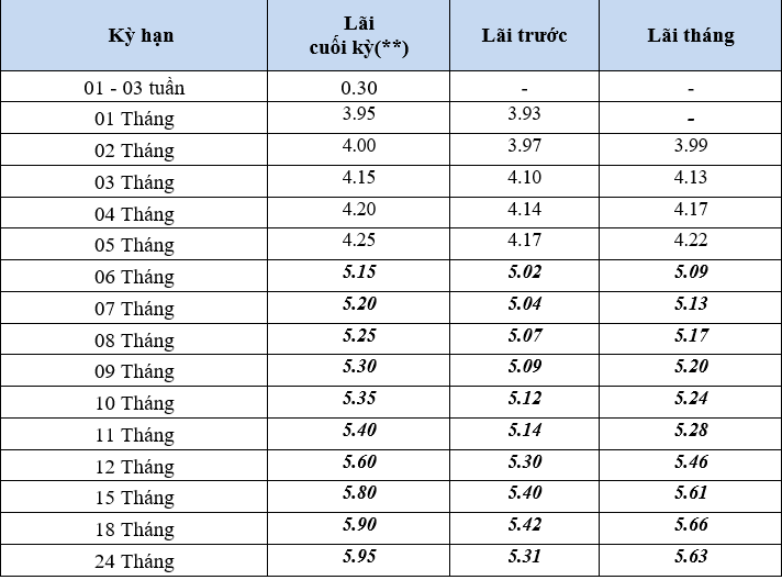 Lãi suất tiết kiệm tháng 8/2025 tại BVBank: Cao nhất hơn 6%/năm - Ảnh 3.