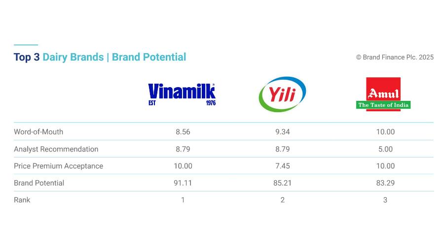Tăng 4 bậc trong bảng xếp hạng thực phẩm toàn cầu: Vinamilk khẳng định sức mạnh thương hiệu Việt - Ảnh 2.