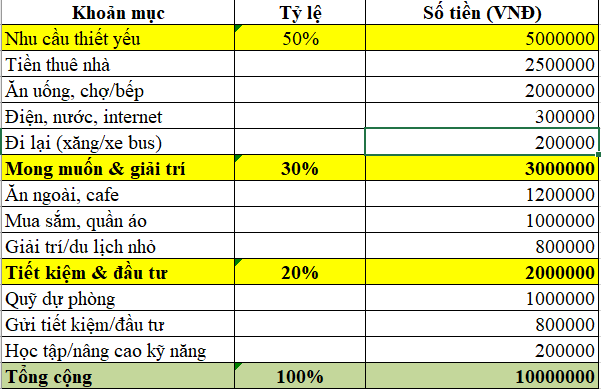 Thu nhập 10 triệu đồng/tháng: Tiết kiệm và phân bổ tài chính thế nào cho hợp lý? - Ảnh 1.