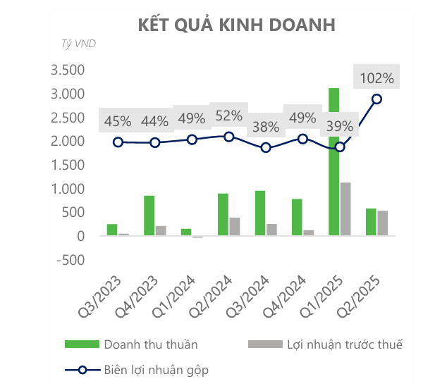 Doanh nghiệp bất động sản sở hữu hàng ngàn hecta đất của ông Đặng Thành Tâm kinh doanh khởi sắc, đẩy nhanh tiến độ xây dựng Trump International Hưng Yên- Ảnh 1. Doanh nghiệp bất động sản sở hữu hàng ngàn hecta đất của ông Đặng Thành Tâm kinh doanh khởi sắc, đẩy nhanh tiến độ xây dựng Trump International Hưng Yên- Ảnh 1.