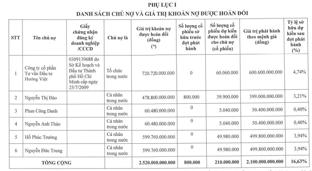 Gánh nặng nợ vay, doanh nghiệp ồ ạt hoán đổi trái phiếu thành cổ phiếu - Ảnh 1.