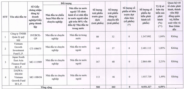 Gánh nặng nợ vay, doanh nghiệp ồ ạt hoán đổi trái phiếu thành cổ phiếu - Ảnh 2.