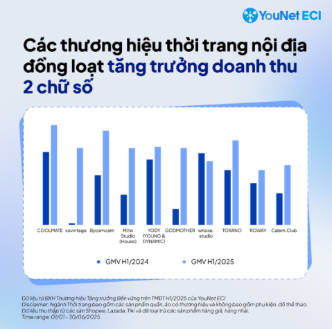 Bất chấp hàng loạt lời tạm biệt và đóng cửa ở kênh offline, local brands vẫn dẫn dắt thị trường trên kênh online - Ảnh 2.