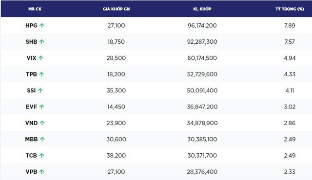 Chứng khoán ngày 6/8: VN-Index tiếp tục lập đỉnh mới ở 1.573 điểm - Ảnh 1.