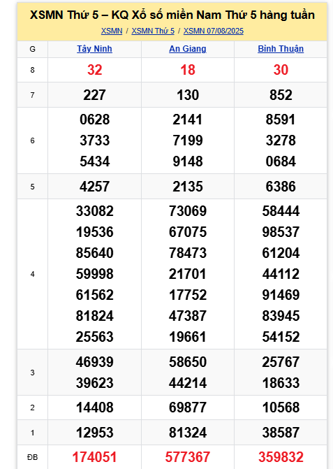 Kết quả xổ số miền Nam hôm nay ngày 7/8/2025 - Ảnh 2.
